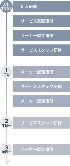 研修プロセス