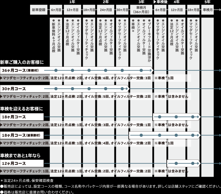 点検とオイル&オイルフィルターの交換