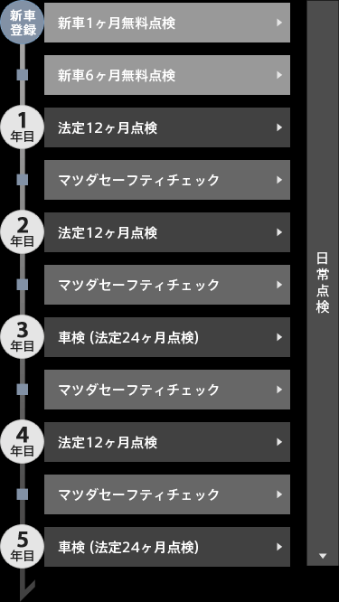 定期点検の内容
